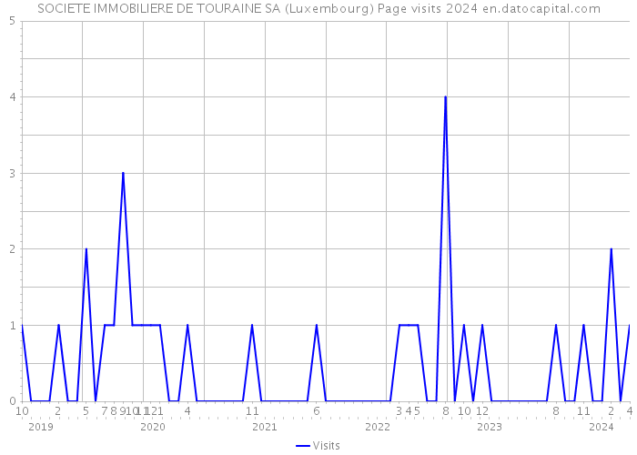 SOCIETE IMMOBILIERE DE TOURAINE SA (Luxembourg) Page visits 2024 