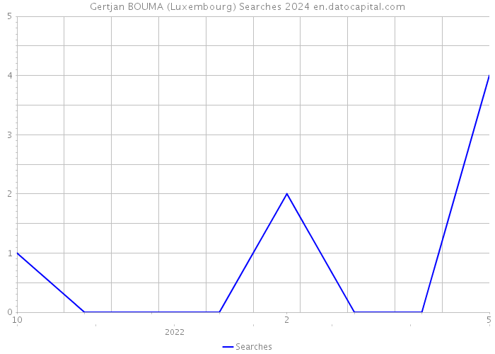 Gertjan BOUMA (Luxembourg) Searches 2024 