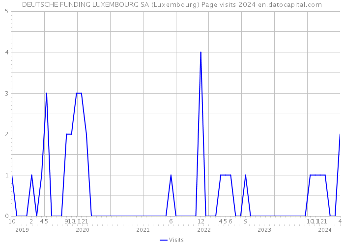 DEUTSCHE FUNDING LUXEMBOURG SA (Luxembourg) Page visits 2024 