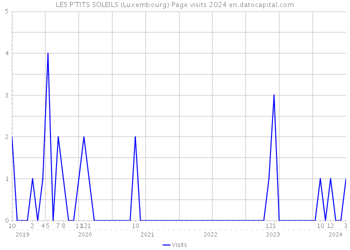 LES P'TITS SOLEILS (Luxembourg) Page visits 2024 