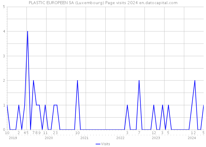 PLASTIC EUROPEEN SA (Luxembourg) Page visits 2024 