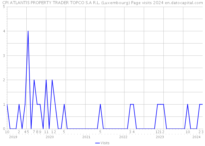 CPI ATLANTIS PROPERTY TRADER TOPCO S.A R.L. (Luxembourg) Page visits 2024 