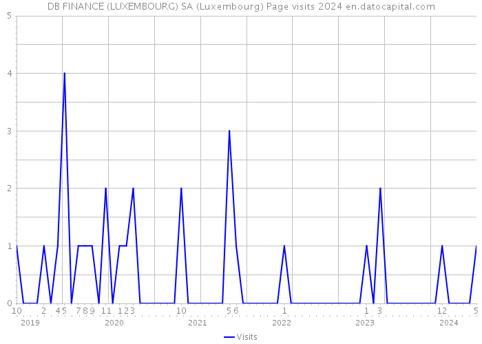 DB FINANCE (LUXEMBOURG) SA (Luxembourg) Page visits 2024 