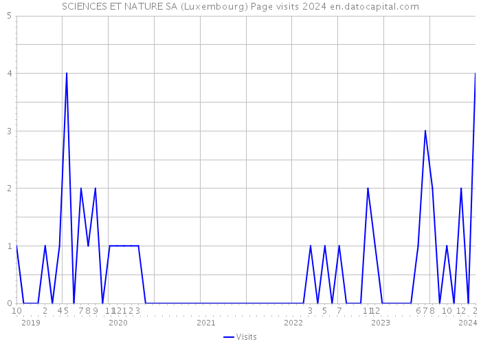 SCIENCES ET NATURE SA (Luxembourg) Page visits 2024 