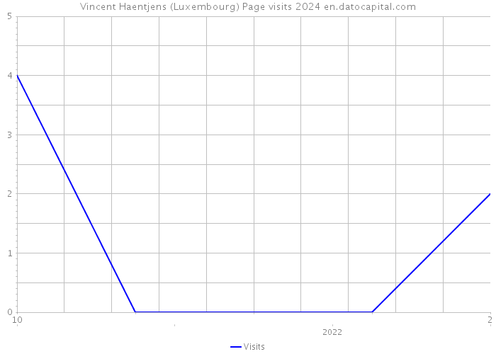 Vincent Haentjens (Luxembourg) Page visits 2024 