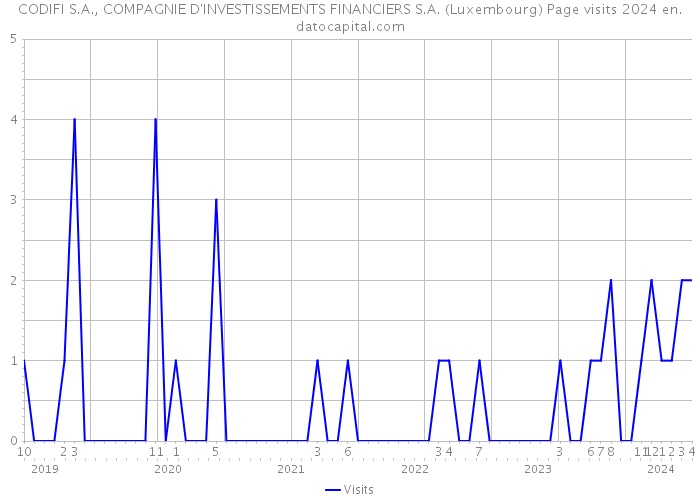 CODIFI S.A., COMPAGNIE D'INVESTISSEMENTS FINANCIERS S.A. (Luxembourg) Page visits 2024 