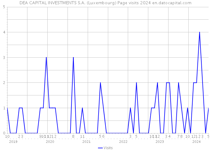 DEA CAPITAL INVESTMENTS S.A. (Luxembourg) Page visits 2024 