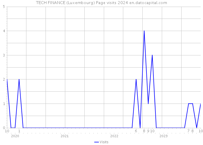 TECH FINANCE (Luxembourg) Page visits 2024 