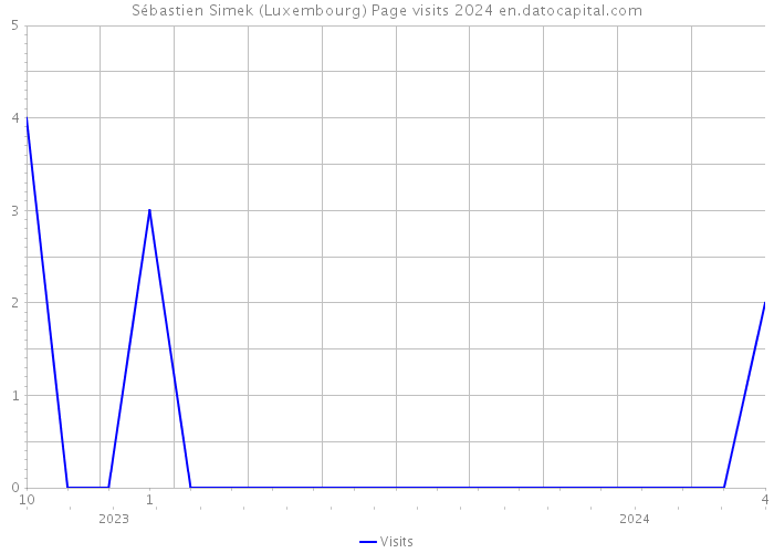 Sébastien Simek (Luxembourg) Page visits 2024 