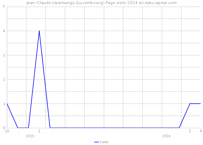 Jean-Claude Uwamungu (Luxembourg) Page visits 2024 