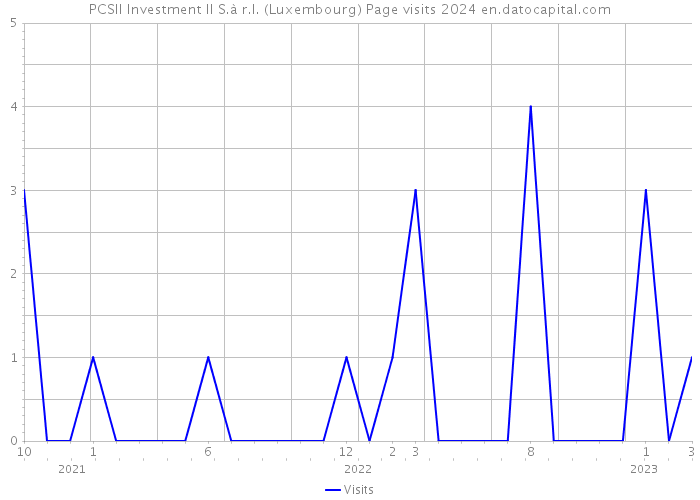 PCSII Investment II S.à r.l. (Luxembourg) Page visits 2024 