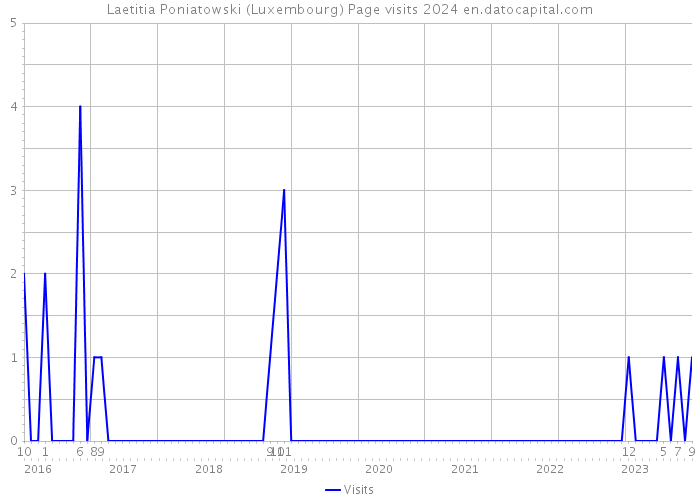 Laetitia Poniatowski (Luxembourg) Page visits 2024 