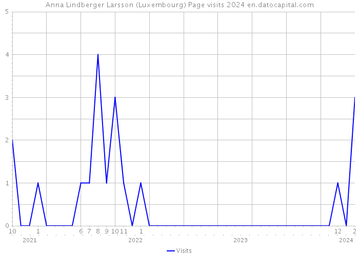 Anna Lindberger Larsson (Luxembourg) Page visits 2024 