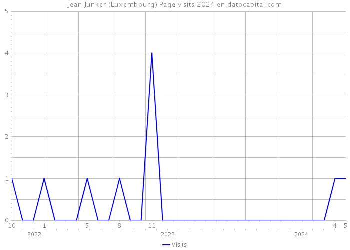 Jean Junker (Luxembourg) Page visits 2024 