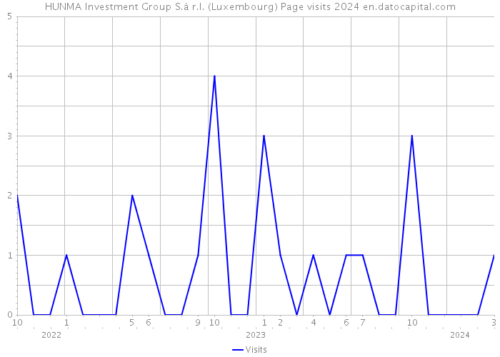 HUNMA Investment Group S.à r.l. (Luxembourg) Page visits 2024 