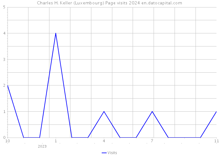 Charles H. Keller (Luxembourg) Page visits 2024 