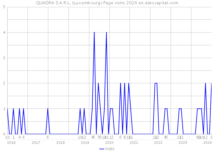 QUADRA S.A R.L. (Luxembourg) Page visits 2024 