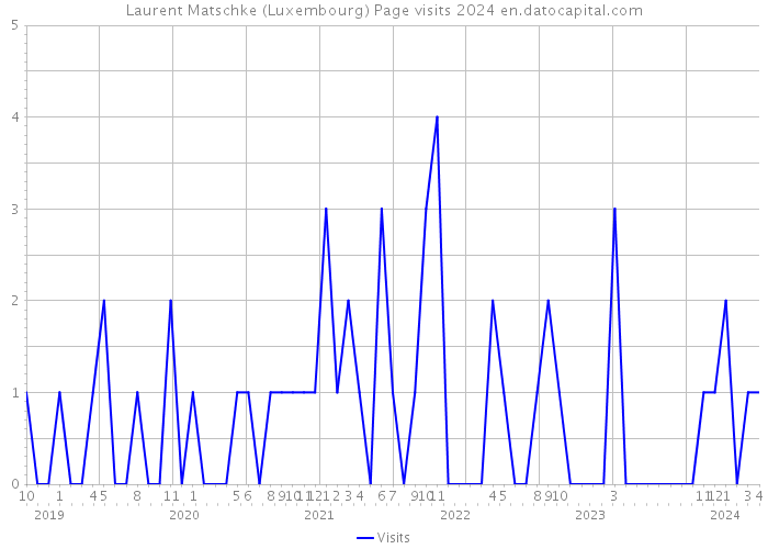 Laurent Matschke (Luxembourg) Page visits 2024 