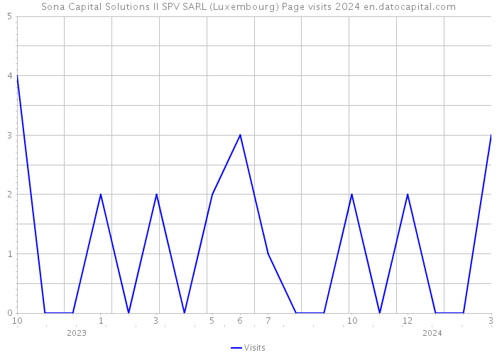 Sona Capital Solutions II SPV SARL (Luxembourg) Page visits 2024 
