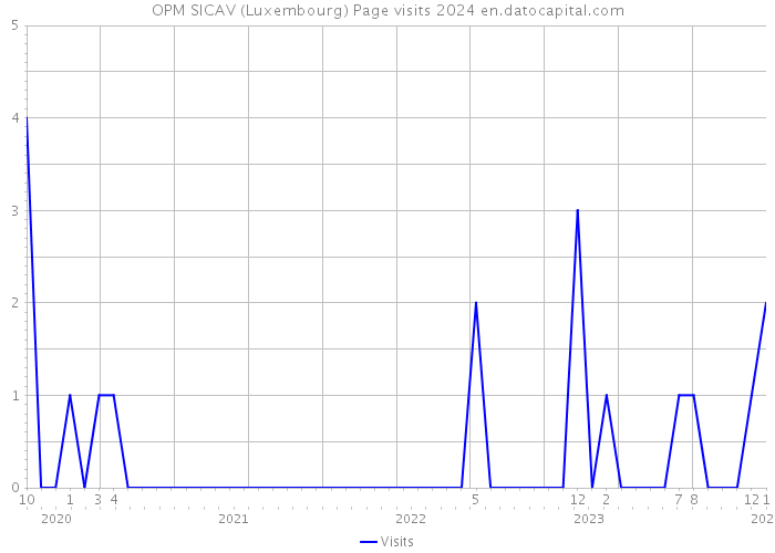 OPM SICAV (Luxembourg) Page visits 2024 