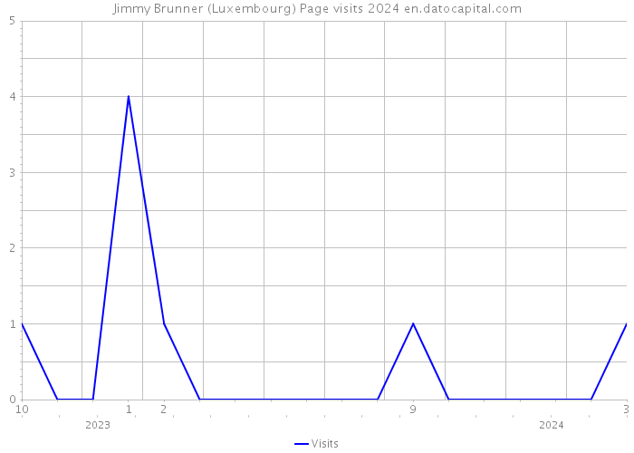 Jimmy Brunner (Luxembourg) Page visits 2024 