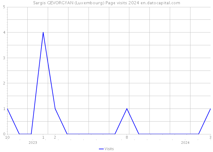 Sargis GEVORGYAN (Luxembourg) Page visits 2024 