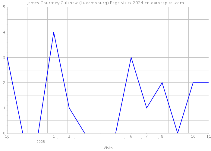 James Courtney Culshaw (Luxembourg) Page visits 2024 
