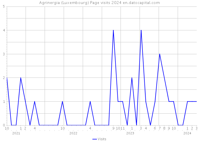 Agrinergia (Luxembourg) Page visits 2024 