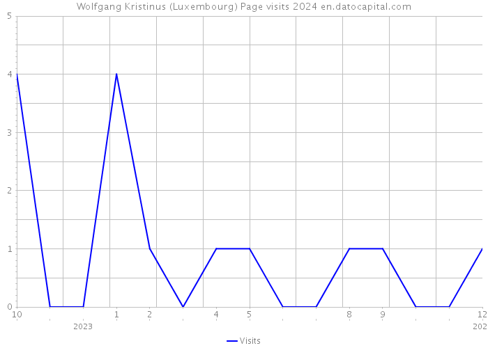 Wolfgang Kristinus (Luxembourg) Page visits 2024 
