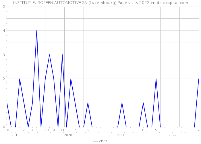INSTITUT EUROPEEN AUTOMOTIVE SA (Luxembourg) Page visits 2022 