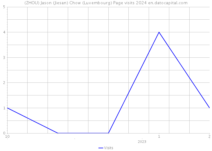 (ZHOU) Jason (Jiesan) Chow (Luxembourg) Page visits 2024 