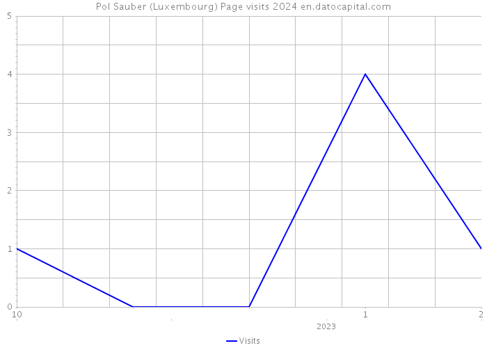 Pol Sauber (Luxembourg) Page visits 2024 