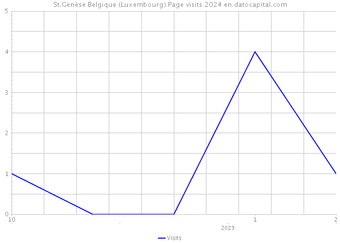 St.Genèse Belgique (Luxembourg) Page visits 2024 