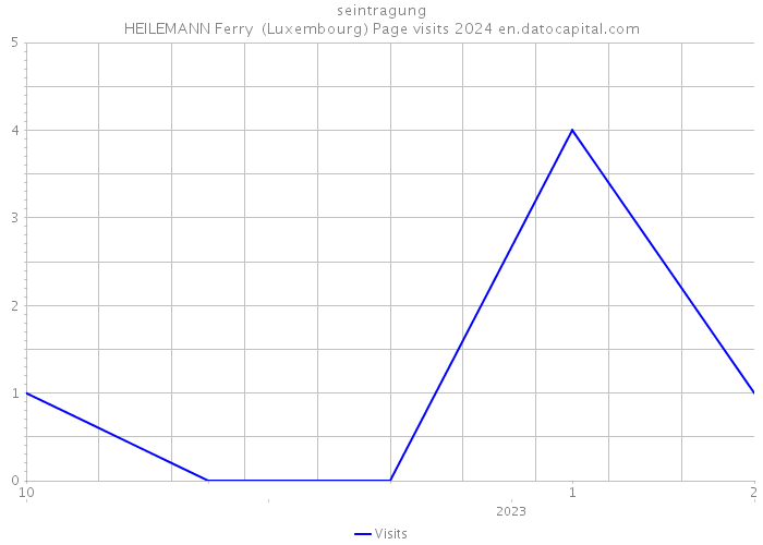 seintragung HEILEMANN Ferry (Luxembourg) Page visits 2024 