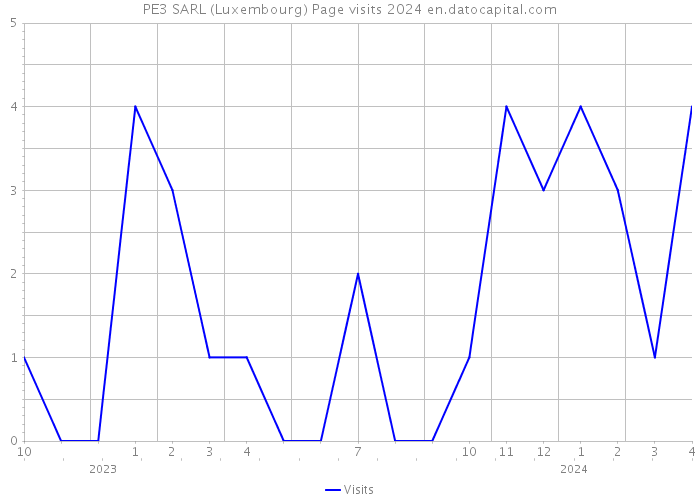 PE3 SARL (Luxembourg) Page visits 2024 
