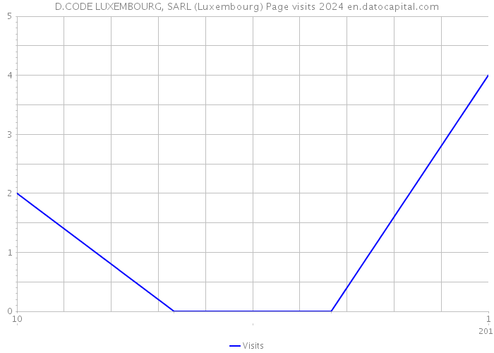 D.CODE LUXEMBOURG, SARL (Luxembourg) Page visits 2024 