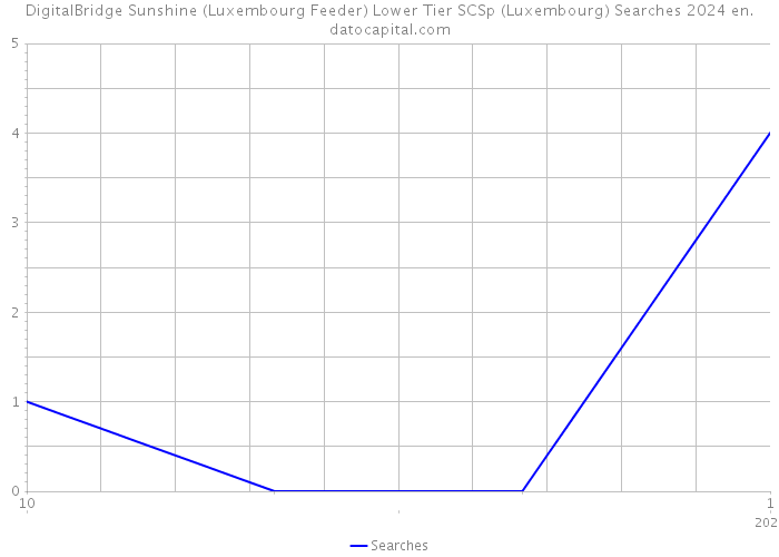 DigitalBridge Sunshine (Luxembourg Feeder) Lower Tier SCSp (Luxembourg) Searches 2024 
