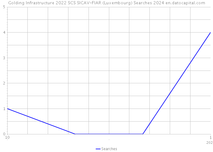 Golding Infrastructure 2022 SCS SICAV-FIAR (Luxembourg) Searches 2024 