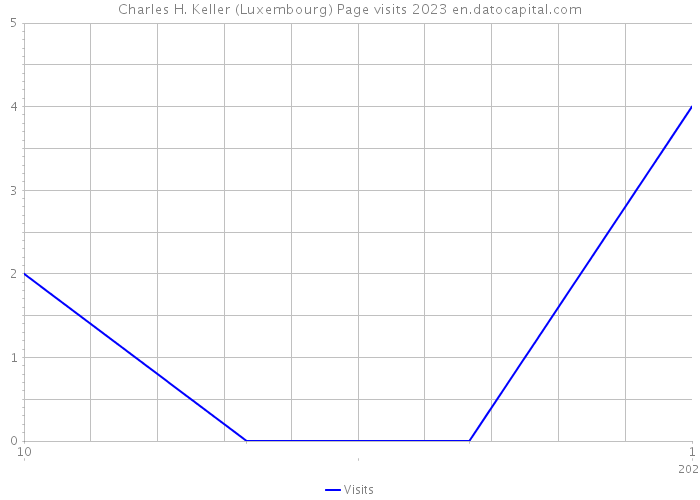 Charles H. Keller (Luxembourg) Page visits 2023 
