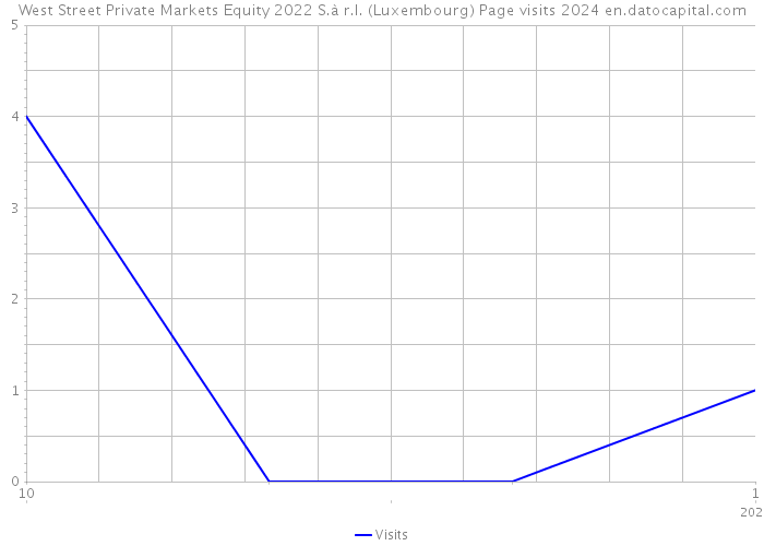 West Street Private Markets Equity 2022 S.à r.l. (Luxembourg) Page visits 2024 