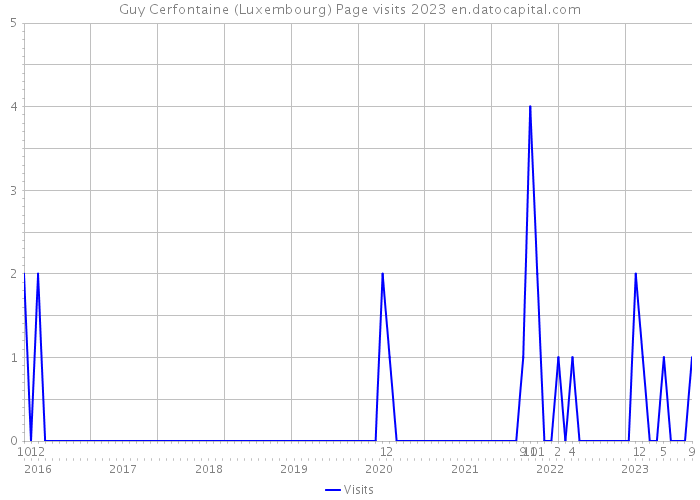 Guy Cerfontaine (Luxembourg) Page visits 2023 