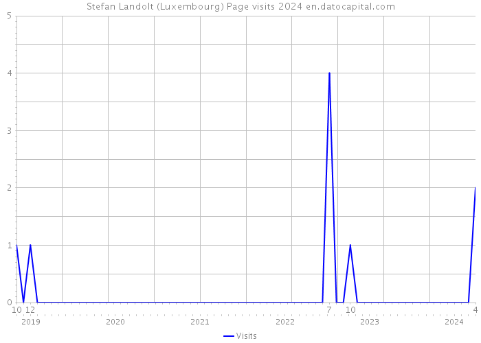 Stefan Landolt (Luxembourg) Page visits 2024 
