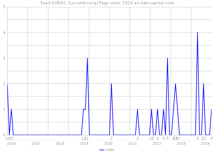 Sead KORAC (Luxembourg) Page visits 2024 