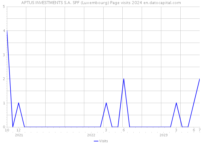 APTUS INVESTMENTS S.A. SPF (Luxembourg) Page visits 2024 