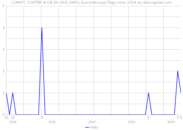 COMAT, CONTER & CIE SA (ANC.SARL) (Luxembourg) Page visits 2024 