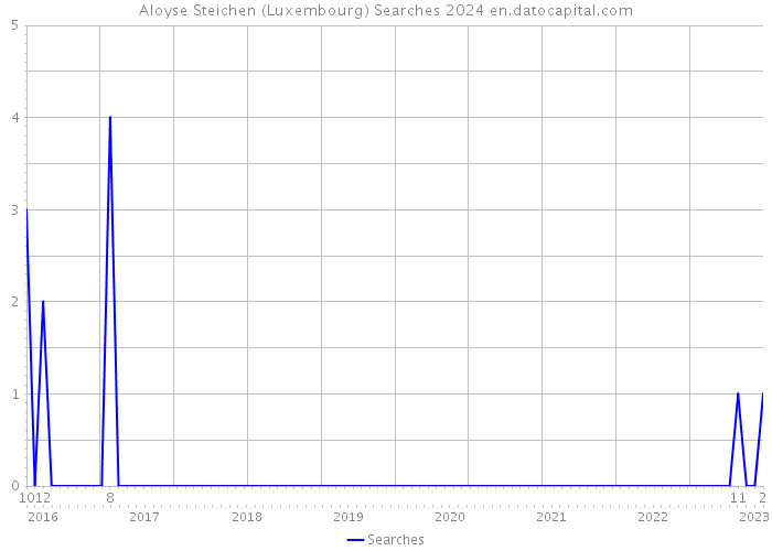 Aloyse Steichen (Luxembourg) Searches 2024 