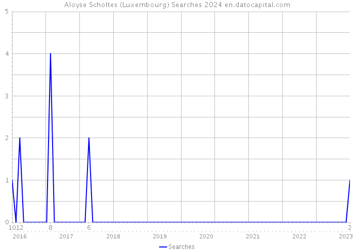 Aloyse Scholtes (Luxembourg) Searches 2024 