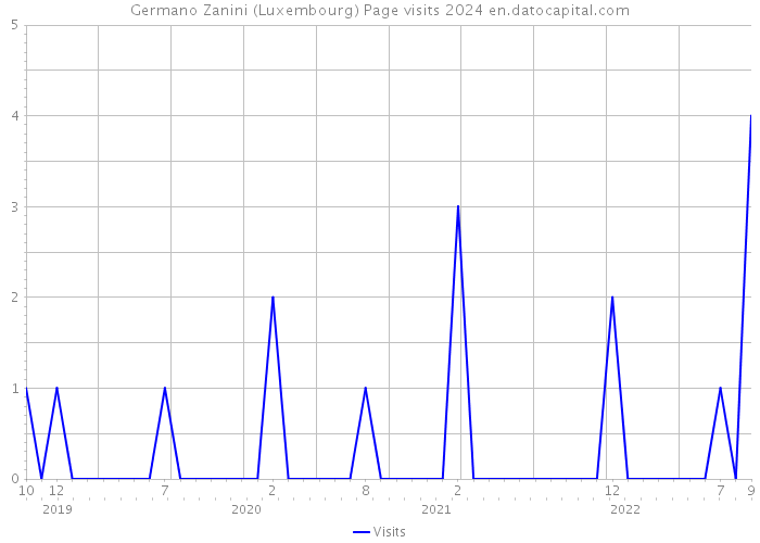 Germano Zanini (Luxembourg) Page visits 2024 