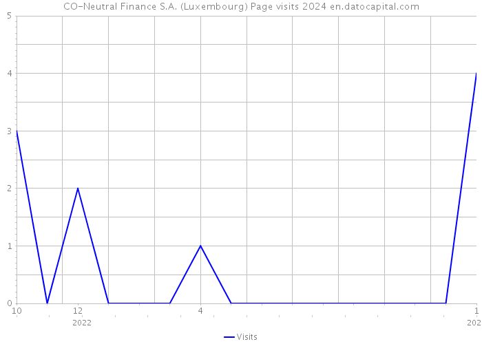 CO-Neutral Finance S.A. (Luxembourg) Page visits 2024 
