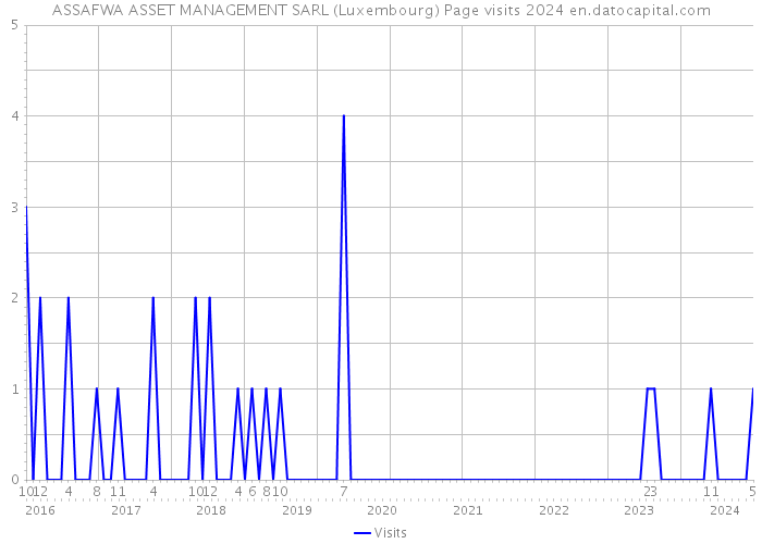 ASSAFWA ASSET MANAGEMENT SARL (Luxembourg) Page visits 2024 